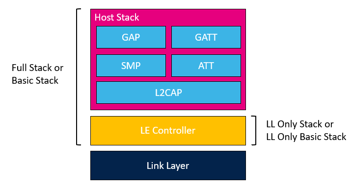 Bluetooth® LE stack variants