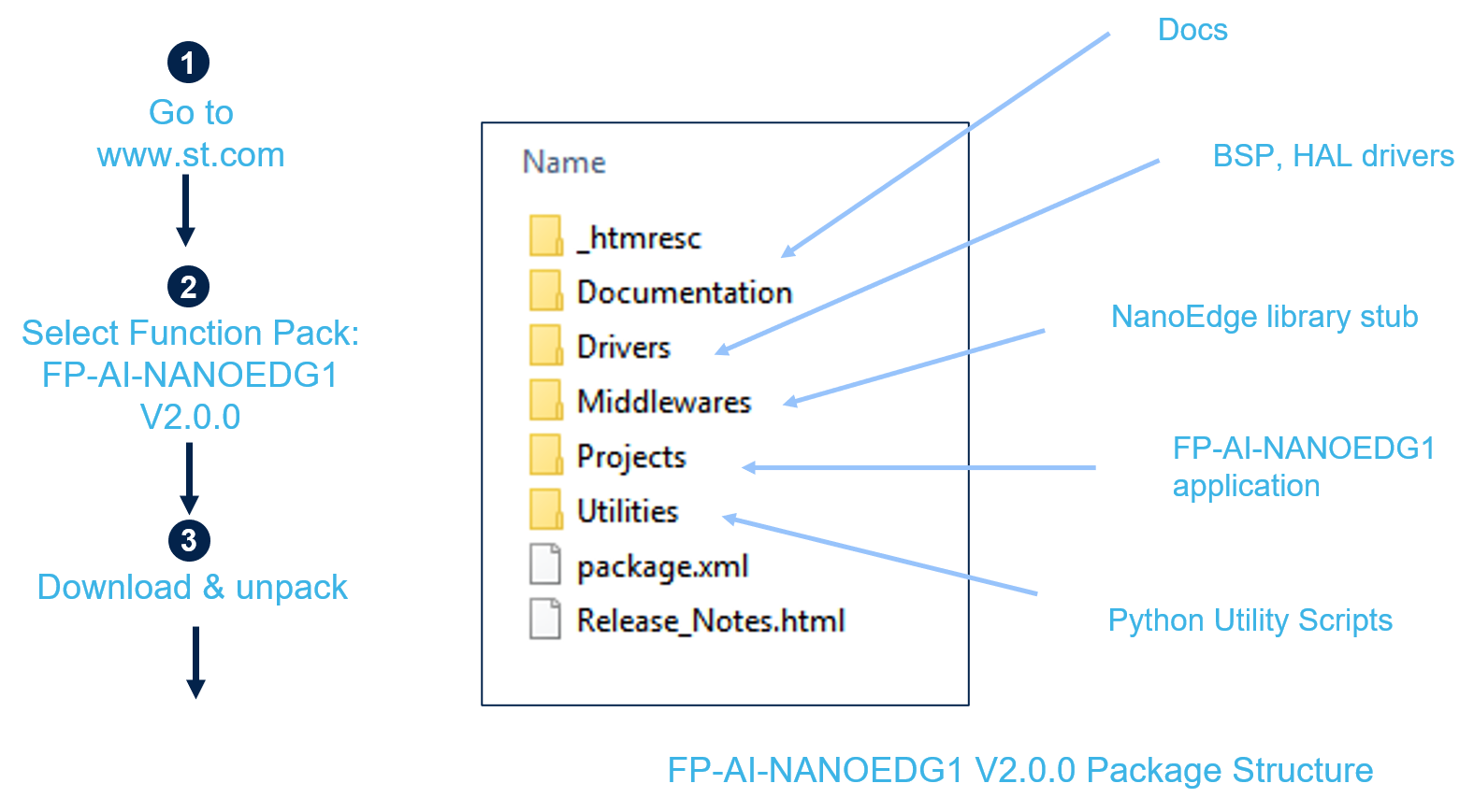 Contents of FP-AI-NANOEDG1 pack