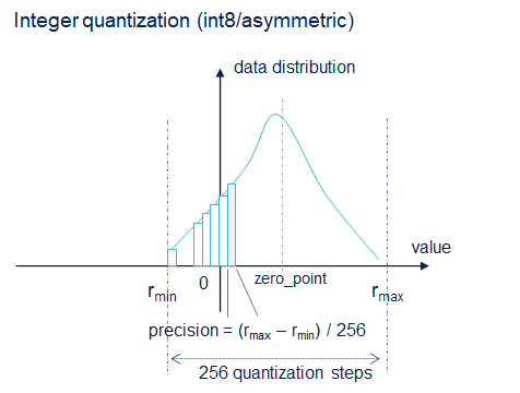 Quantization integer distribution