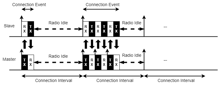 Connectivity Dyn BLE Zigbee BLE.png