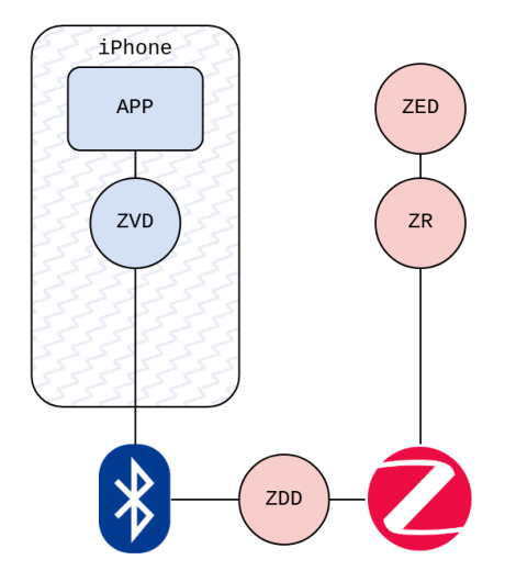 Connectivity ZigbeeDirectOverview.png