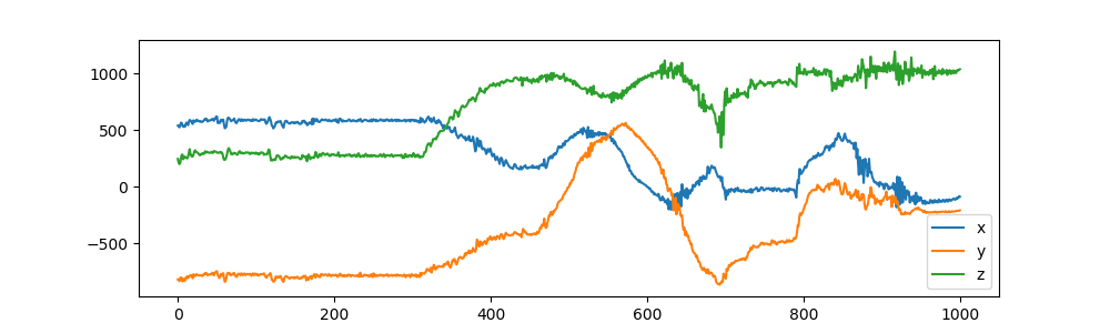 Motion data plot