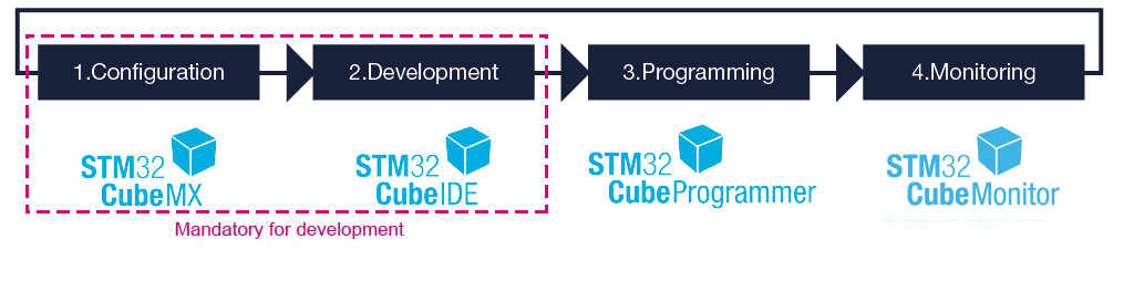 STM32Ecosystem flow.jpg