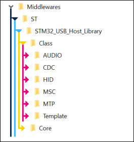 STM32 USB Host Library Folders Architecture