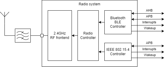 File:Connectivity Zigbee Radio IP.png