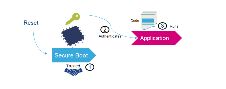 Security STiROT - Secure Boot overview.png