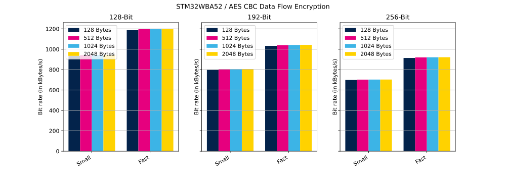 Cryptolib STM32WBA52 AES CBC DF Enc.svg