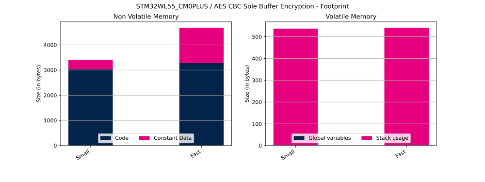 Cryptolib STM32WL55 CM0PLUS AES CBC SB Enc FP.svg