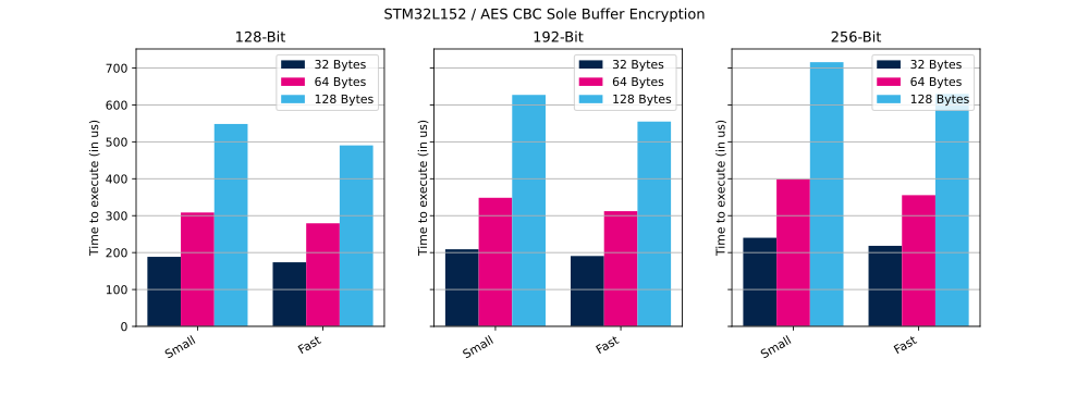 Cryptolib STM32L152 AES CBC SB Enc.svg