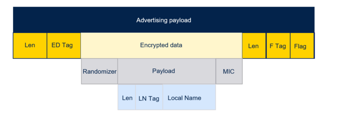 Connectivity encapsulated data.png