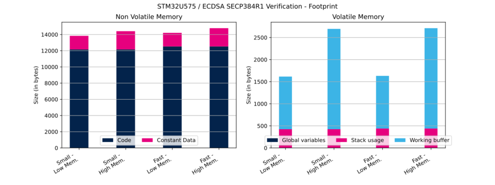 Cryptolib STM32U575 ECDSA SECP384R1 Ver FP.svg
