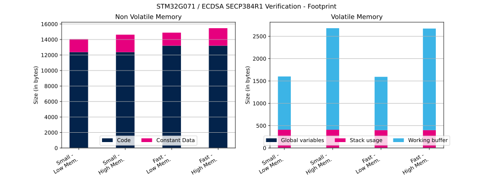 Cryptolib STM32G071 ECDSA SECP384R1 Ver FP.svg