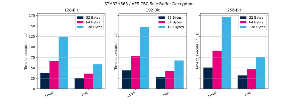 Cryptolib STM32H563 AES CBC SB Dec.svg