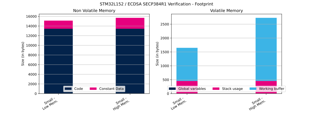 Cryptolib STM32L152 ECDSA SECP384R1 Ver FP.svg