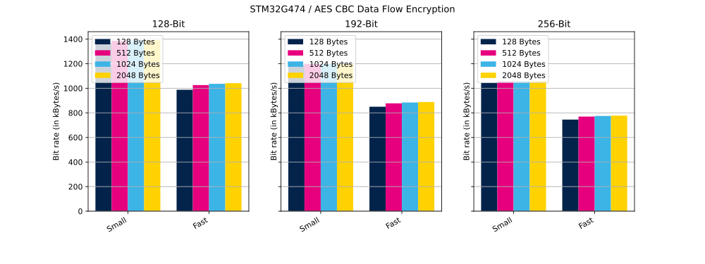 Cryptolib STM32G474 AES CBC DF Enc.svg