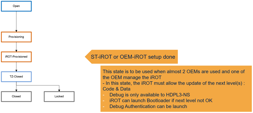 Product state = iROT-Provisioned