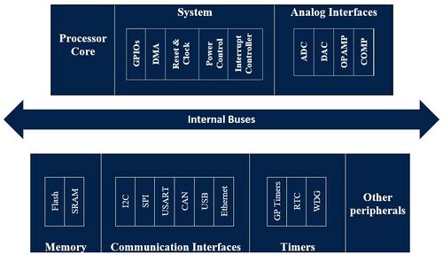 STM32 Microcontrollers - STMicro