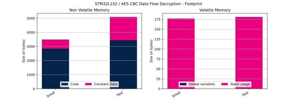 Cryptolib STM32L152 AES CBC DF Dec FP.svg