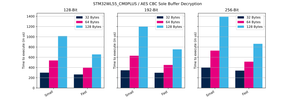 Cryptolib STM32WL55 CM0PLUS AES CBC SB Dec.svg