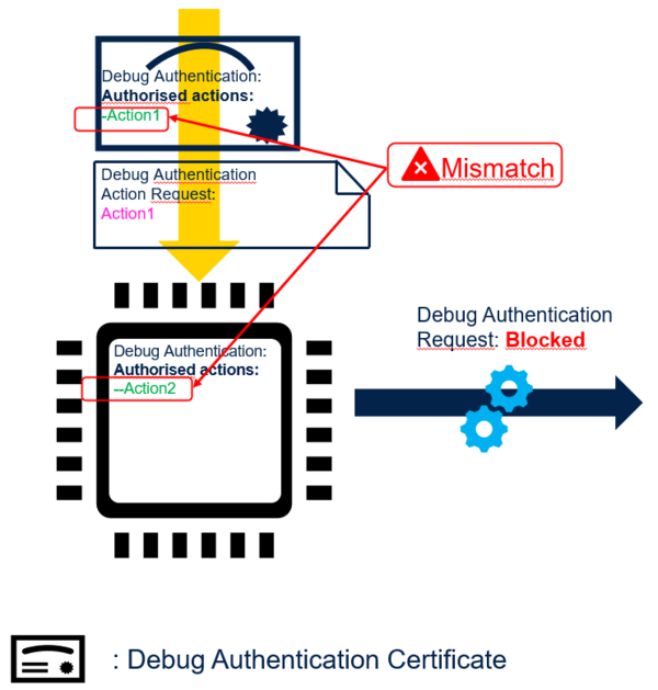 Picture 1: Security Debug Authentication Request Blocked