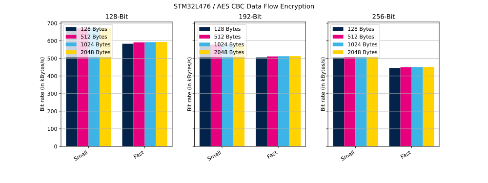 Cryptolib STM32L476 AES CBC DF Enc.svg