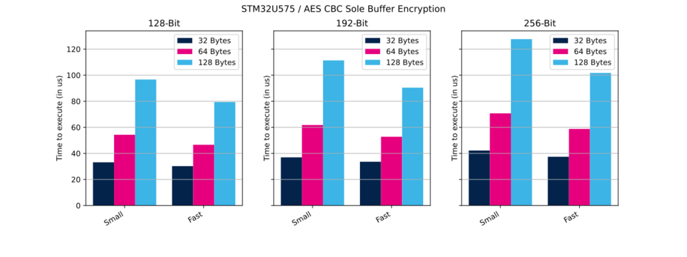 Cryptolib STM32U575 AES CBC SB Enc.svg