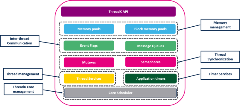 ThreadX core functional components