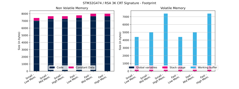 Cryptolib STM32G474 RSA 3K CRT Sig FP.svg