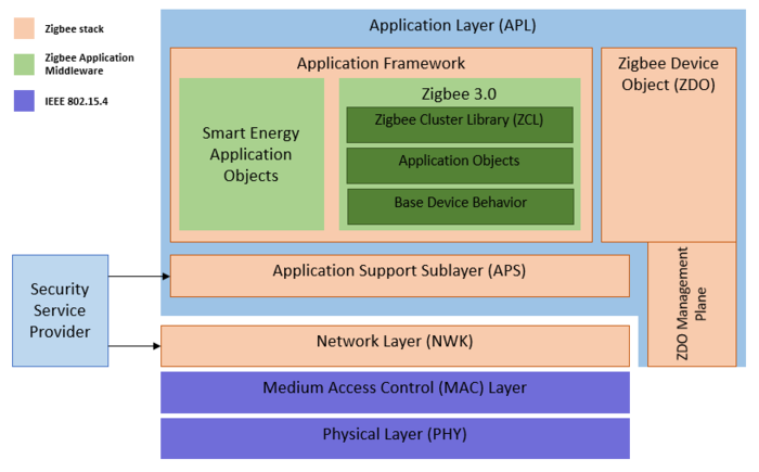 Connectivity Zigbee layers.png