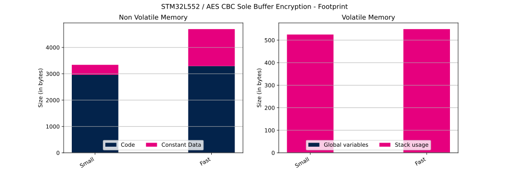 Cryptolib STM32L552 AES CBC SB Enc FP.svg