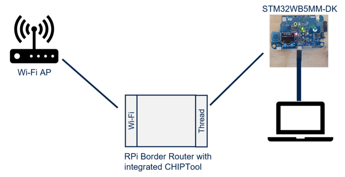 Connectivity Matter demo setup with standalone RPi.png