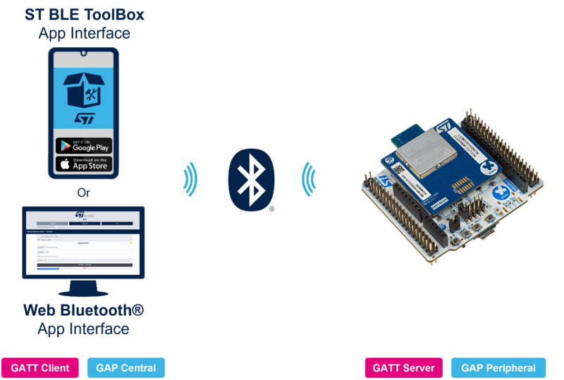 STM32StepByStep OOB Nucleo WBA5x System Presentation.png