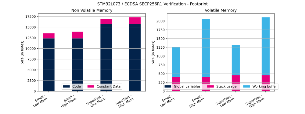 Cryptolib STM32L073 ECDSA SECP256R1 Ver FP.svg