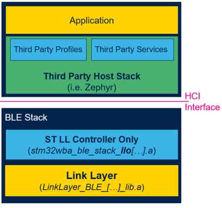 Connectivity WBA BLE Stack Schema ThirdParty.png