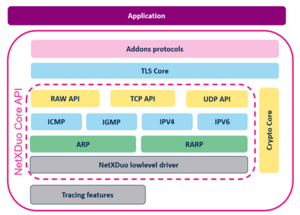 NetXDuo Overview