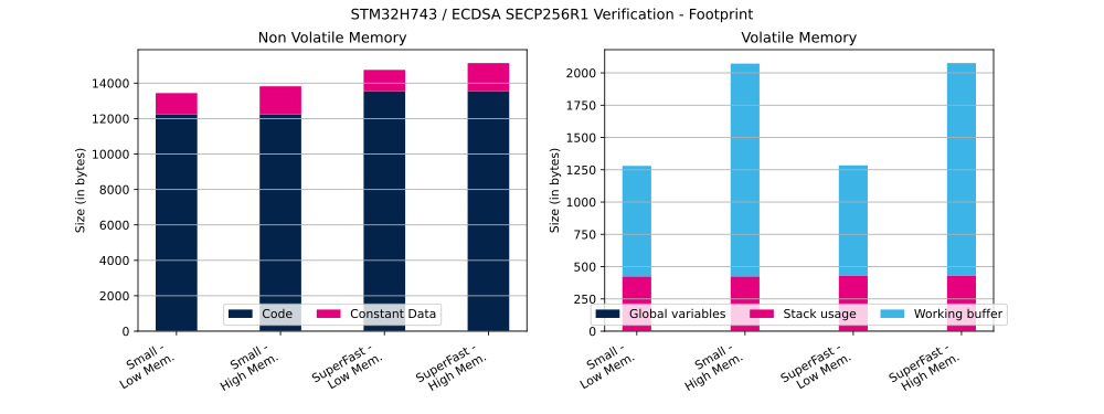 Cryptolib STM32H743 ECDSA SECP256R1 Ver FP.svg