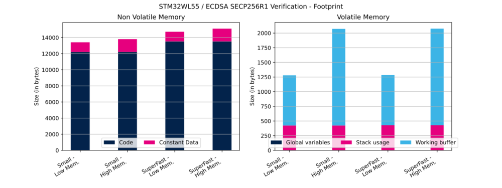 Cryptolib STM32WL55 ECDSA SECP256R1 Ver FP.svg