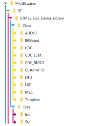 STM32 Device Library Folders' Architecture