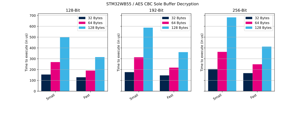 Cryptolib STM32WB55 AES CBC SB Dec.svg