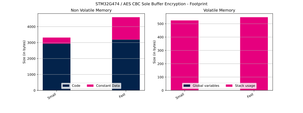 Cryptolib STM32G474 AES CBC SB Enc FP.svg