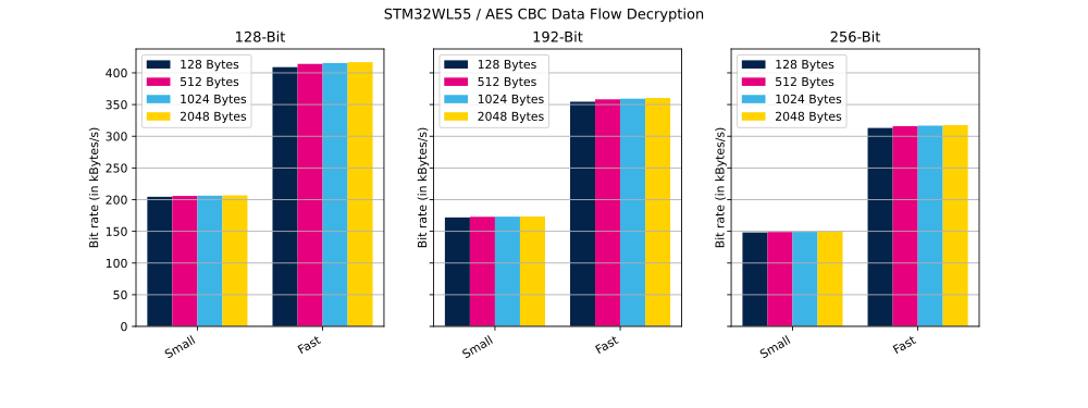 Cryptolib STM32WL55 AES CBC DF Dec.svg