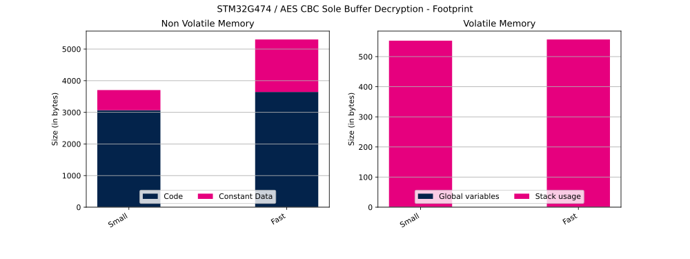 Cryptolib STM32G474 AES CBC SB Dec FP.svg