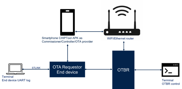 Connectivity Firmware update environment with chiptool-apk.png