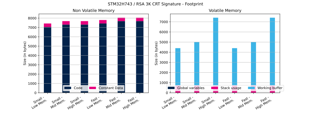 Cryptolib STM32H743 RSA 3K CRT Sig FP.svg