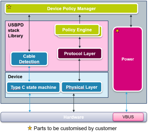USBPD stack architecture