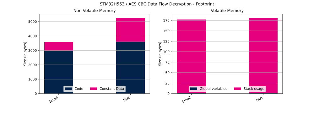 Cryptolib STM32H563 AES CBC DF Dec FP.svg