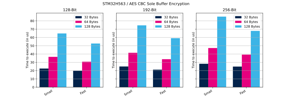 Cryptolib STM32H563 AES CBC SB Enc.svg