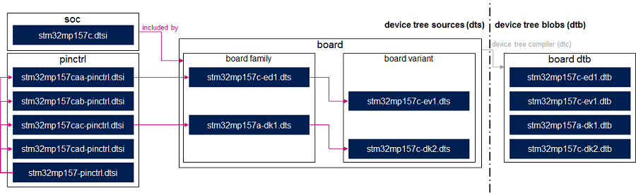 Device tree Linux upstreamed.png