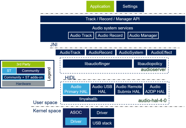 Android Audio Overview