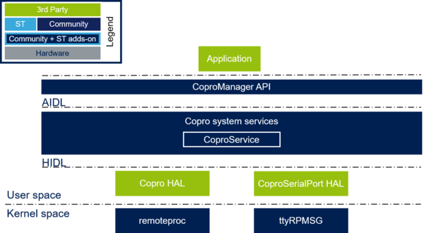 CoproService overview.png